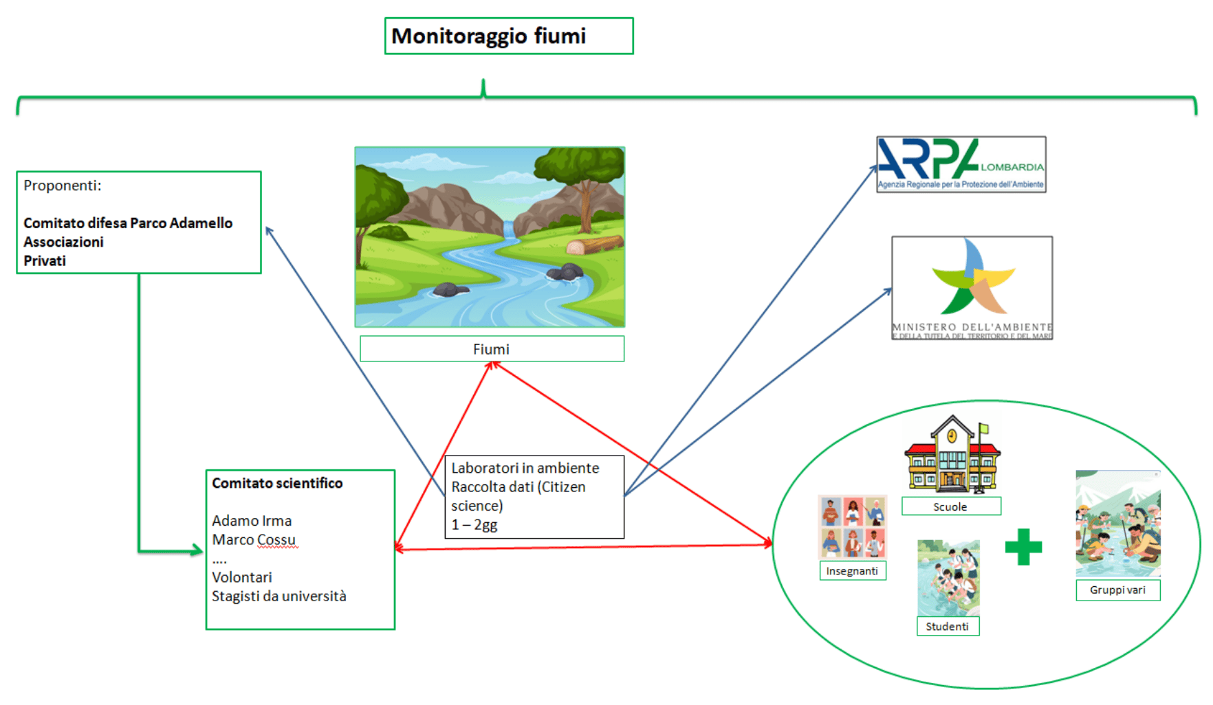 Schema del processo di monitoraggio